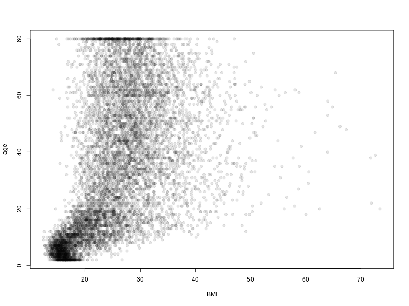 Scatter plot of age versus BMI.