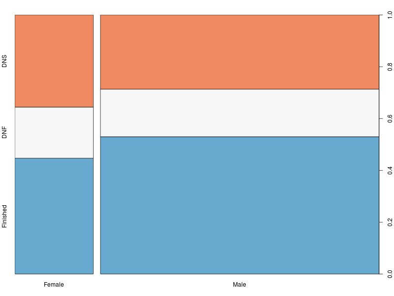 Spine plot of Comrades Marathon result versus gender.