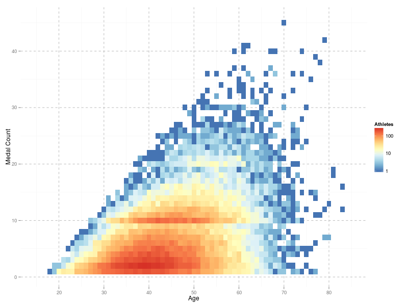 Heat map of Comrades Marathon medal count versus age.