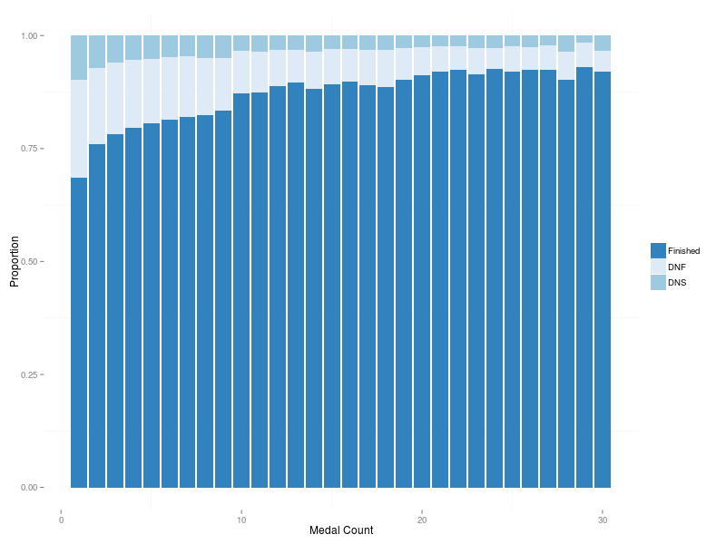 Proportion of runners finishing the Comrades Marathon as a function of number medals already earned.
