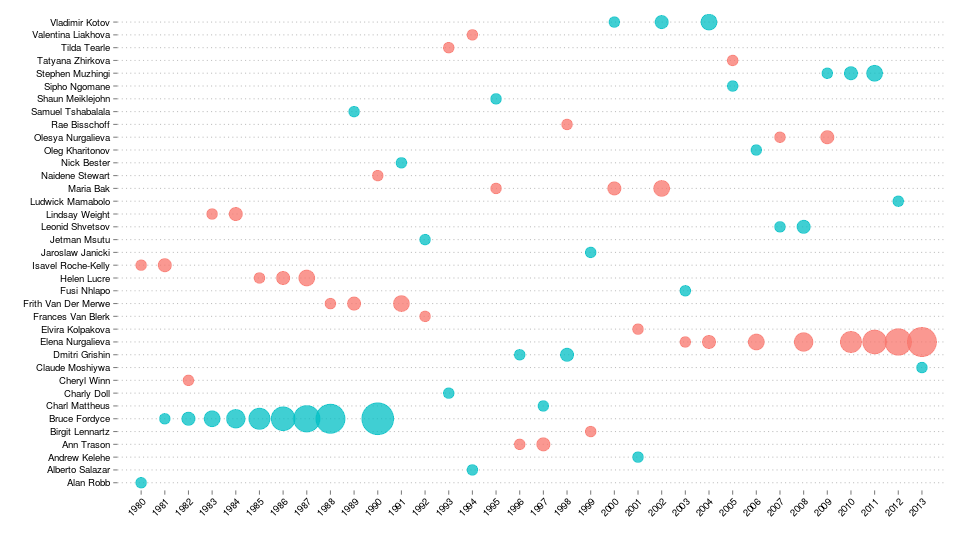 Winners of both men's and ladies' races at Comrades Marathon showing the year and the number of times that the race has been won by each athlete.