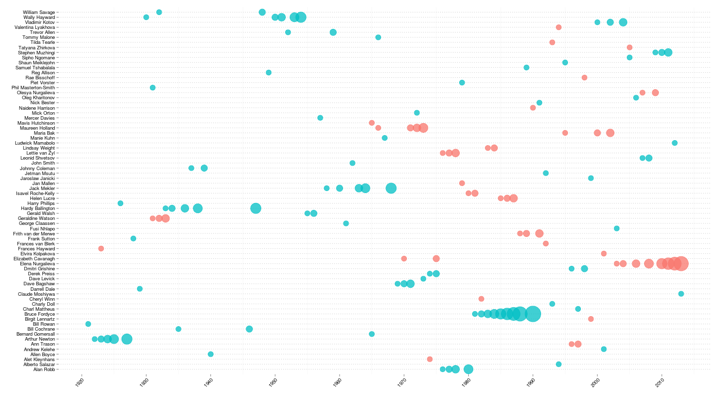 An updated chart showing winners of both men's and ladies' races at Comrades Marathon showing the year and the number of times that the race has been won by each athlete.