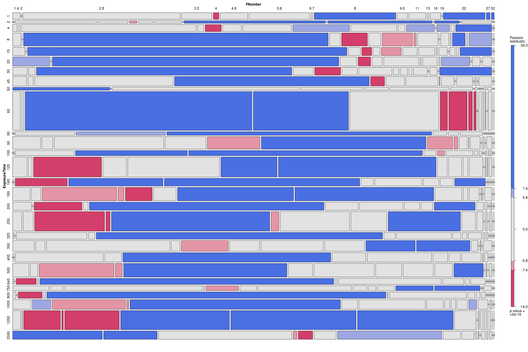 Mosaic plot of exposure time versus F number.