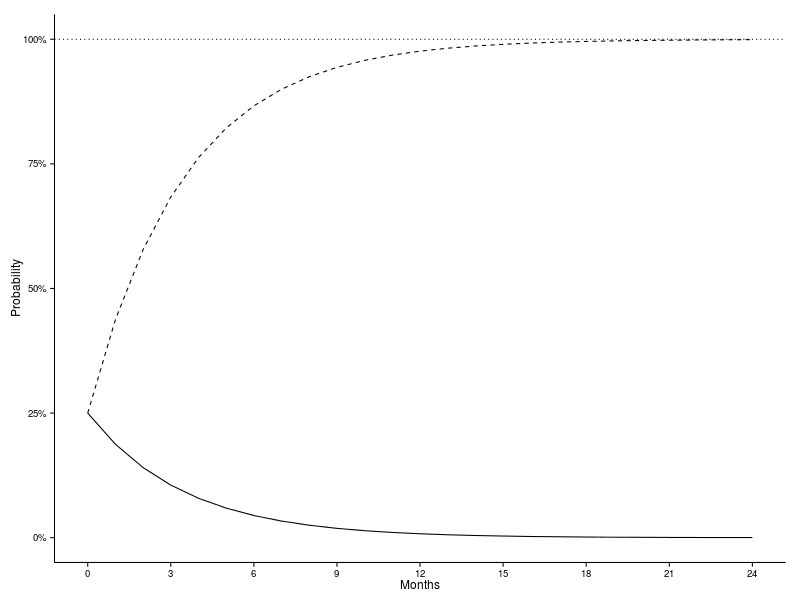 Probability of conception versus months.