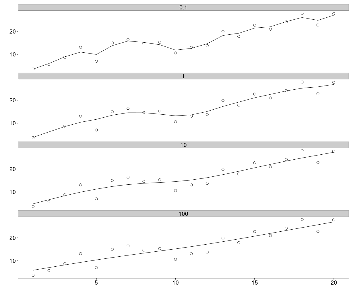 Noisy simulated time series data smoothed using an L2 filter and various regularisation strengths.