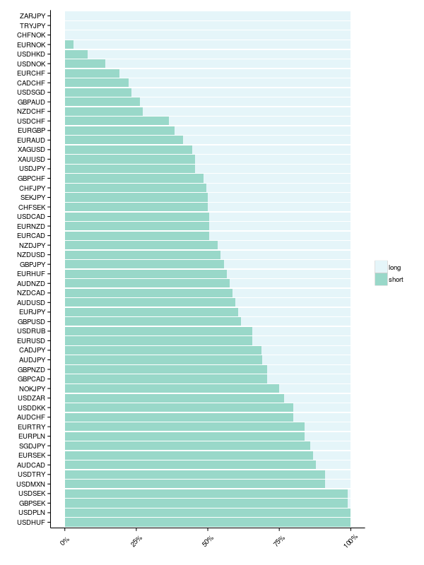 Relative proportion of long and short trades.
