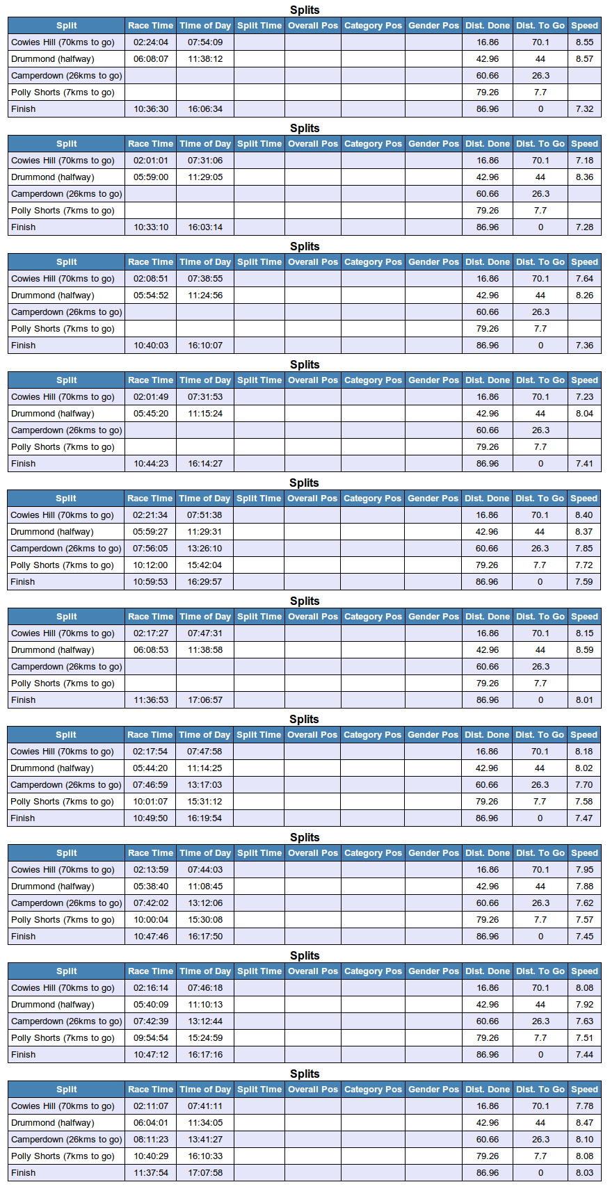 Tables of splits for various runners, showing runners where splits for Camperdown and Polly Shortts are both missing.
