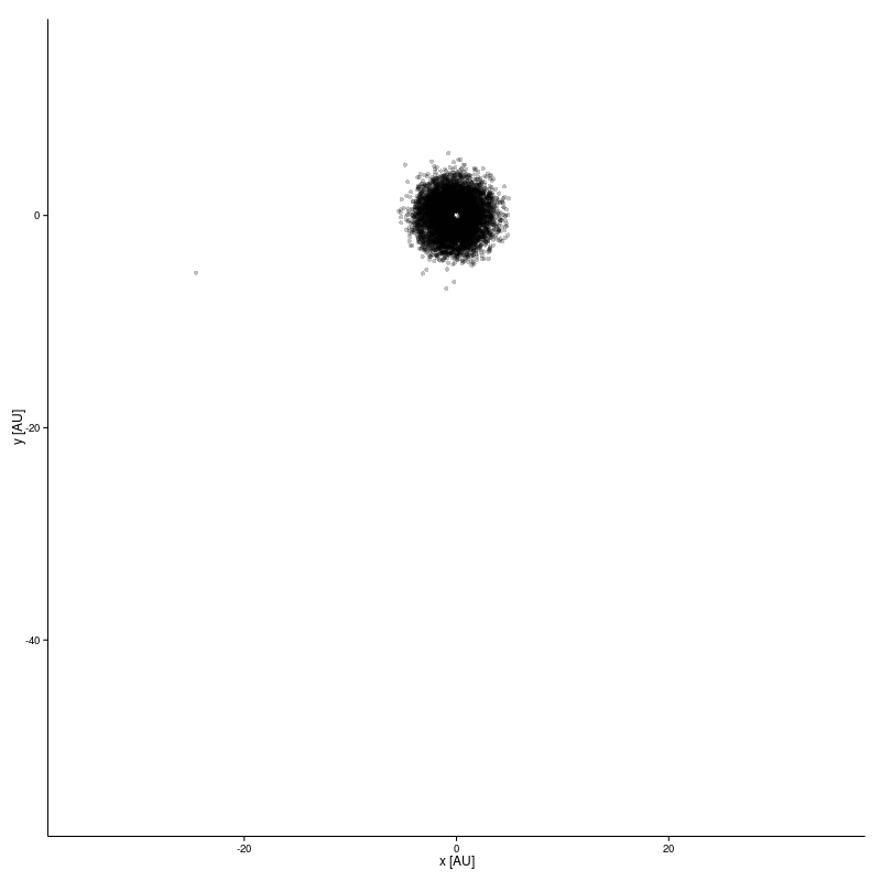 Distribution of NEOs in the solar-ecliptic plane.