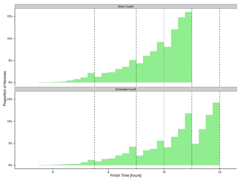 Histogram of finish times for novice runners in the Comrades Marathon, showing effects of strict and extended cutoffs.