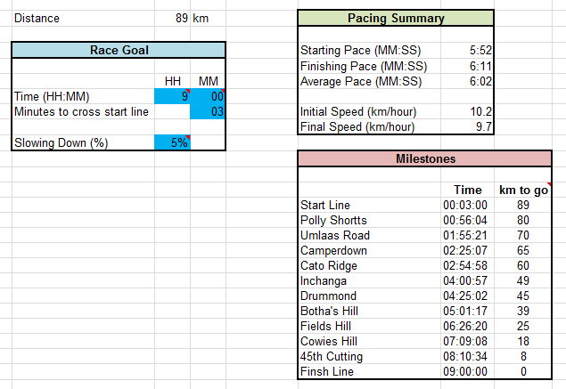 Pacing chart summary.