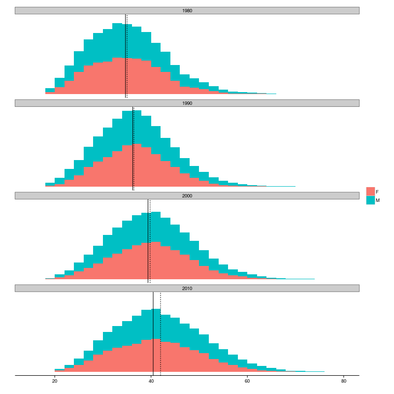 Distribution of runners' ages in the Comrades Marathon for 1980s, 1990s, 2000s and 2010s.