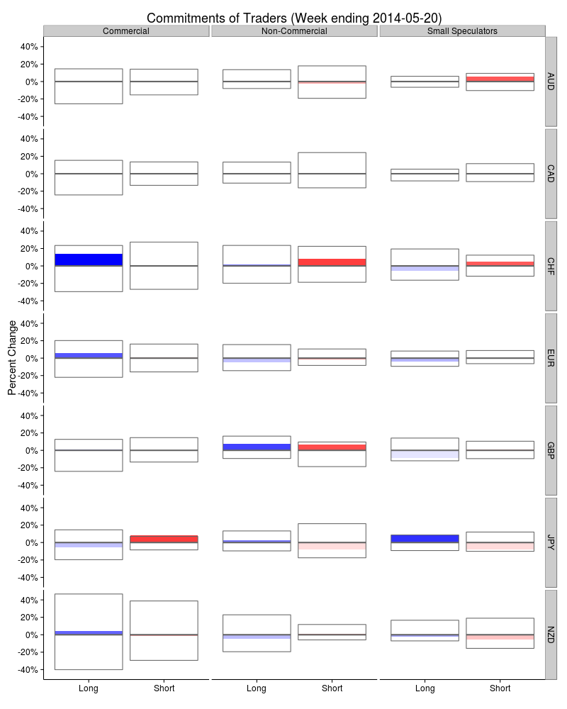 Chart showing change over a week in Commitment of Traders for various currencies.
