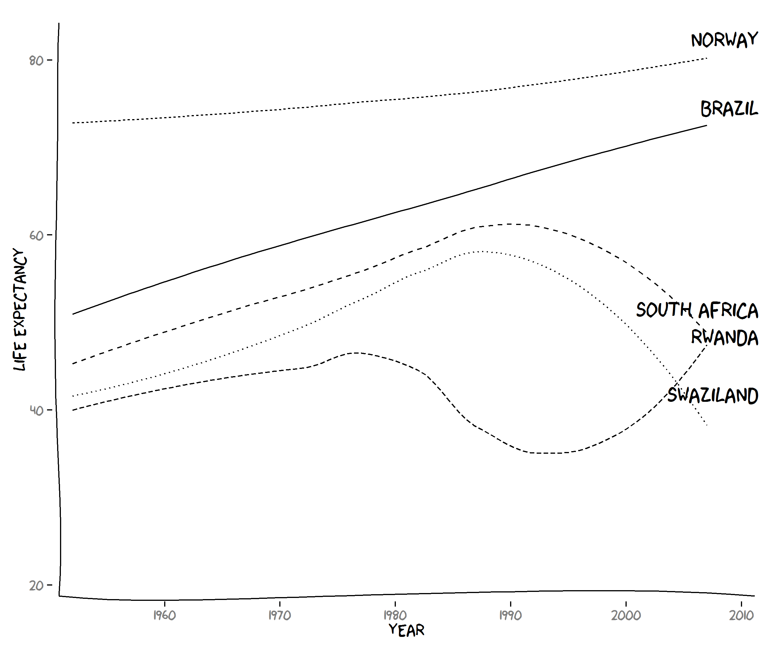 Life expectancy versus year for a selection of countries in xkcd style.