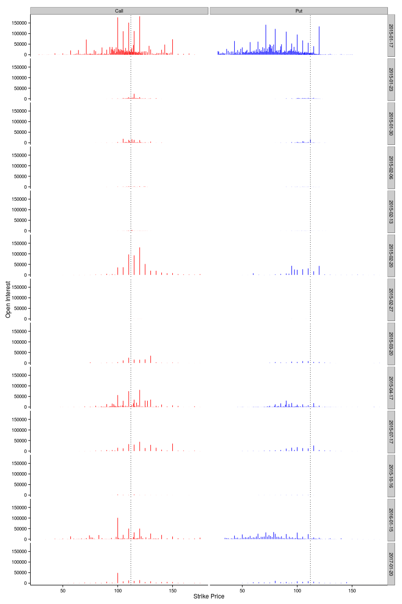 Open Interest versus Strike Price for Call and Put options on a selection of dates.