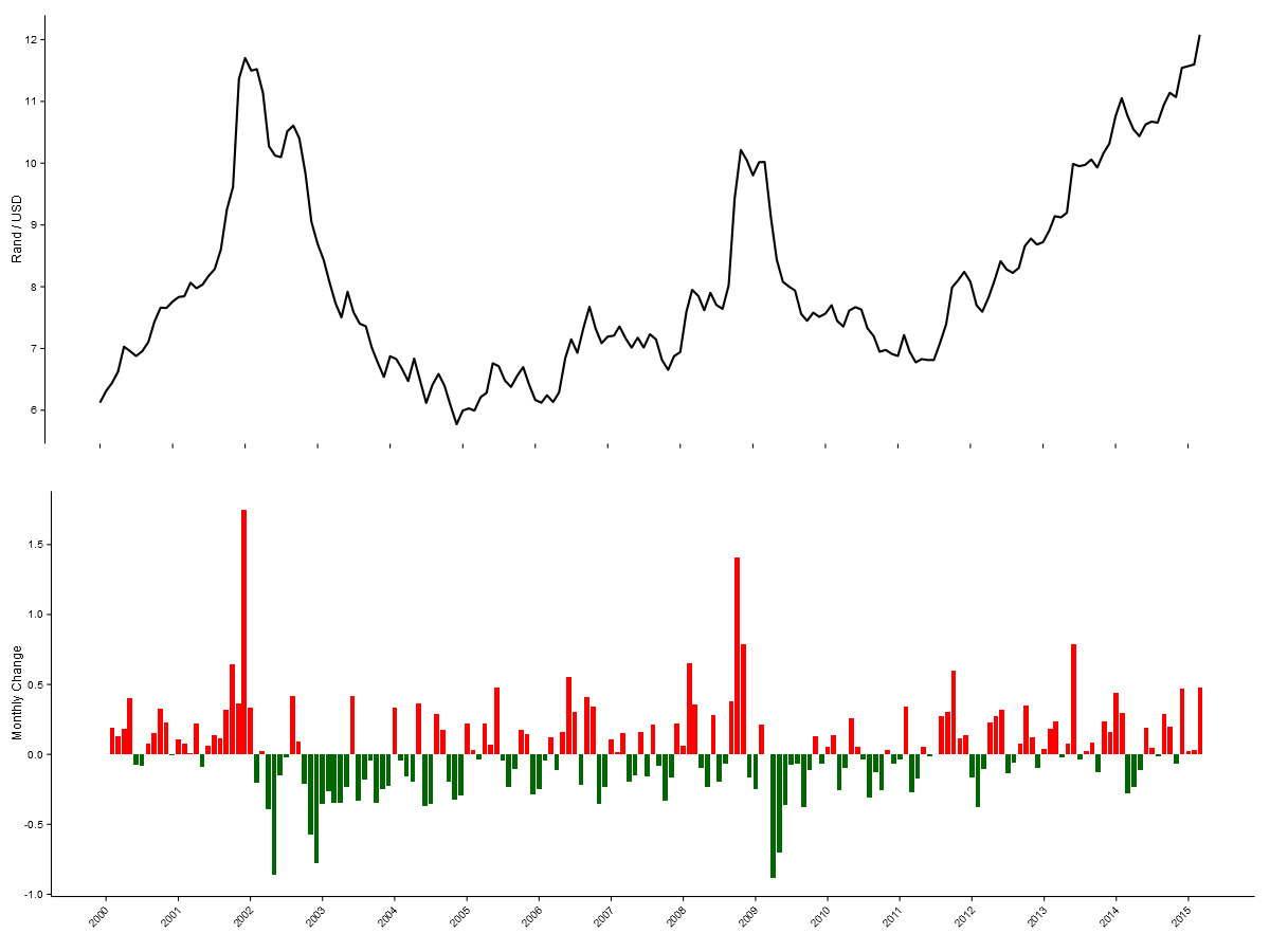 Monthly values of ZAR/USD exchange rate with month-to-month changes.