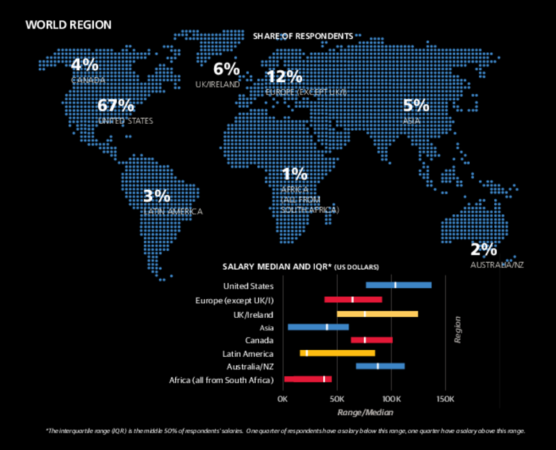 Proportion of salary survey respondents versus geographical region.