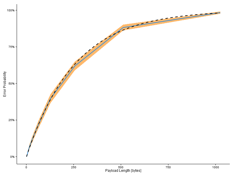 Checksum error probability versus payload length.