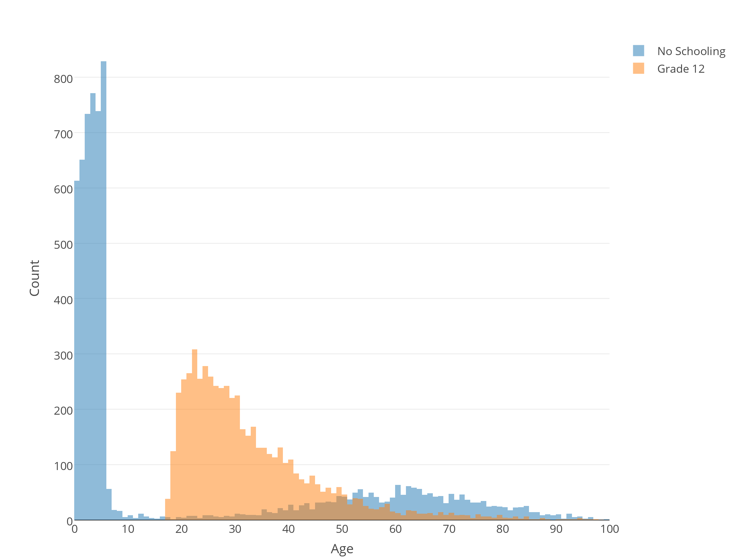 Histogram of age distributions for two segments of the South African population, those without schooling and those who have completed Grade 12.