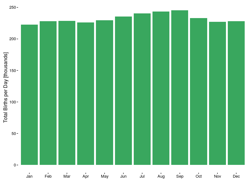 Histogram of births per day versus month of year.