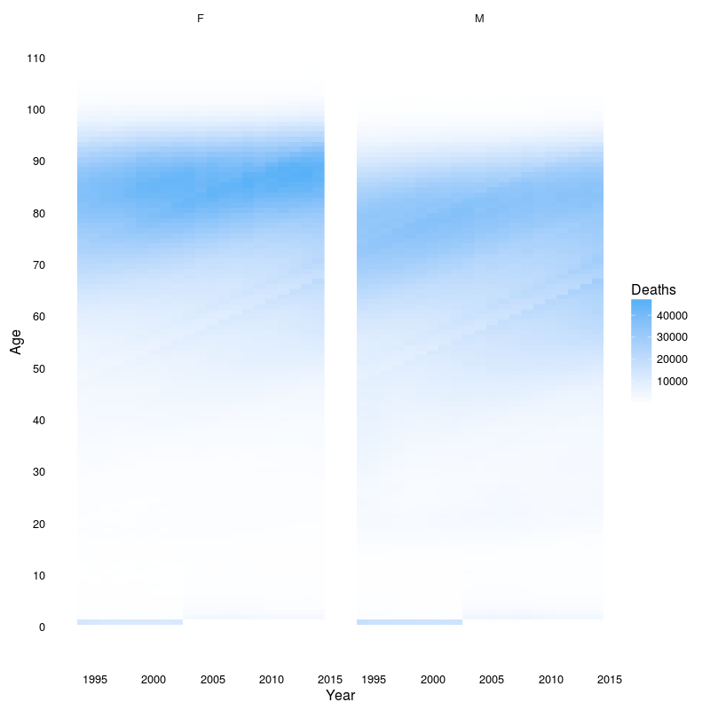 Heat map of deaths versus age and year.
