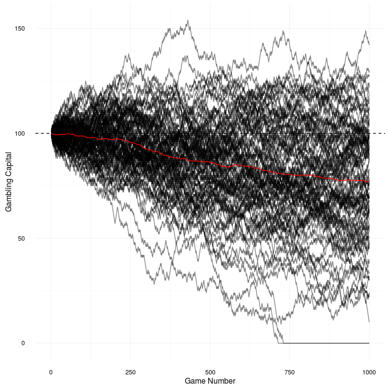 Simulation of evolution of gambling capital for 100 gamblers betting on even numbers at roulette.