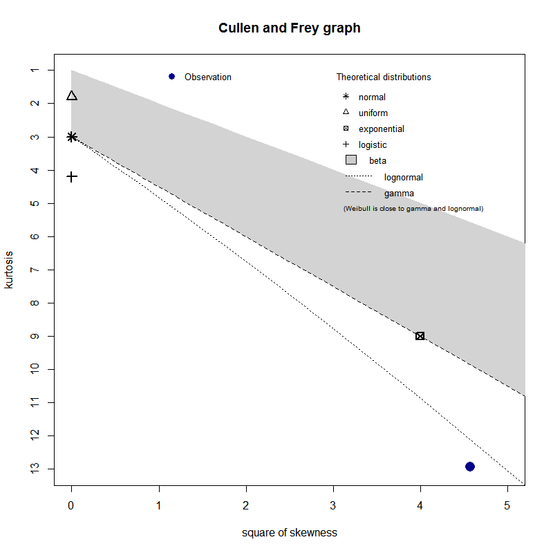 A Cullen-Frey plot relating kurtosis to square of skewness.