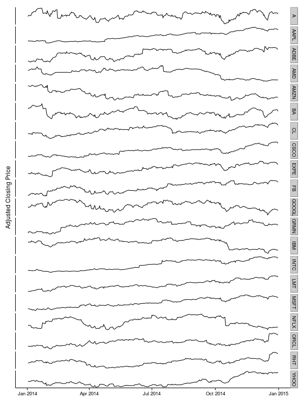 Time series of adjusted closing price for a selection of stocks.