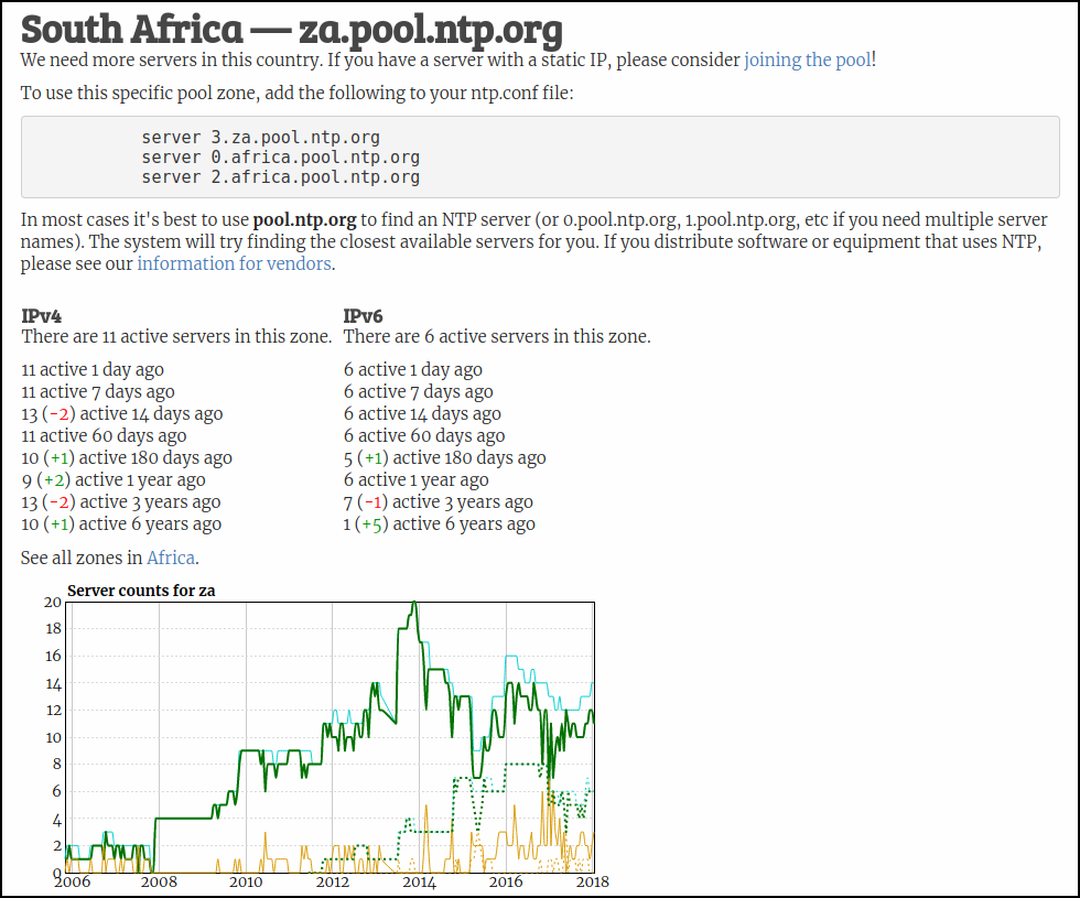 Status page for NTP server at za.pool.ntp.org.