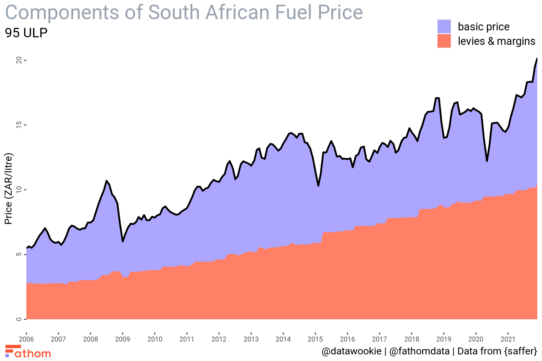 Components of the South African fuel price as a stacked area chart.